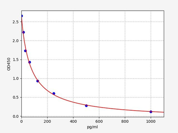 Sheep TAC3(Neurokinin-B) ELISA Kit
