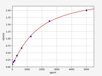 Porcine TNFSF11/RANKL(Tumor necrosis factor ligand superfamily member 11) ELISA Kit