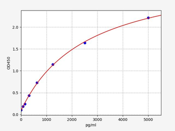 Mouse Trpv1(Transient receptor potential cation channel subfamily V member 1) ELISA Kit