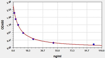 GAGs(Glycosaminoglycan)ELISA Kit