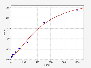 Rat MAS-R(Mas-related G protein-coupled receptor b)ELISA Kit