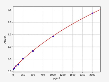 Mouse IRF7(Interferon regulatory factor 7) ELISA Kit