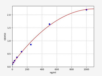 Chicken ApoA1 (Apolipoprotein A1) ELISA Kit
