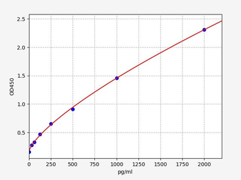 Rabbit AMY1 (Amylase Alpha 1, Salivary) ELISA Kit