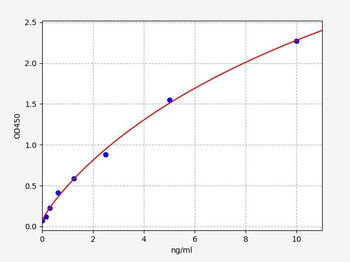 Rat CMA1 (Chymase) ELISA Kit