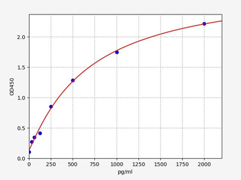 Rat PFN1 (Profilin-1) ELISA Kit
