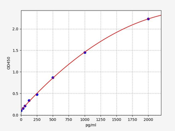 Mouse CYP8B1 (7-alpha-hydroxycholest-4-en-3-one 12-alpha-hydroxylase) ELISA Kit