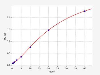 Mouse C5 convertase (C5 convertase) ELISA Kit