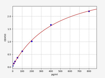 Mouse SOST (Sclerostin) ELISA Kit