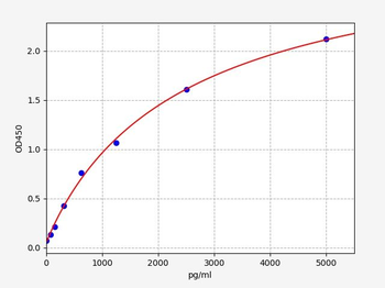 Horse TRX (Thioredoxin) ELISA Kit