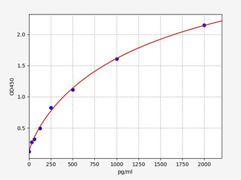 Human NIS (Sodium/iodide cotransporter) ELISA Kit
