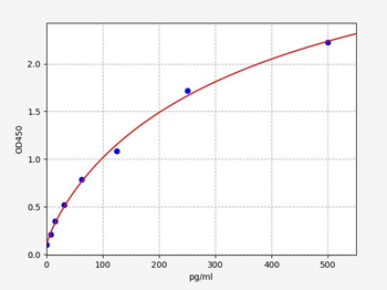 Human HSP90B1 (Endoplasmin) ELISA Kit