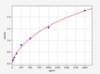 Canine p21 (Cyclin-dependent kinase inhibitor 1) ELISA Kit