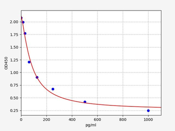 Rat LT-B4 (Leukotriene B4) ELISA Kit