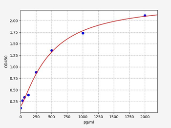 Rat Clptm1 (Cleft lip and palate transmembrane protein 1 homolog) ELISA Kit