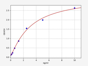 Human EDIL3 (EGF-like repeat and discoidin I-like domain-containing protein 3) ELISA Kit