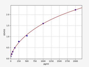 Human PCSK6 (Proprotein convertase subtilisin/kexin type 6) ELISA Kit