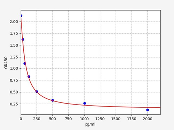 Human 8-NitroG (8-nitroguanine) ELISA Kit