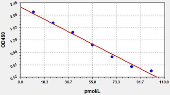 Human Holo TC (Holotranscobalamin) ELISA Kit