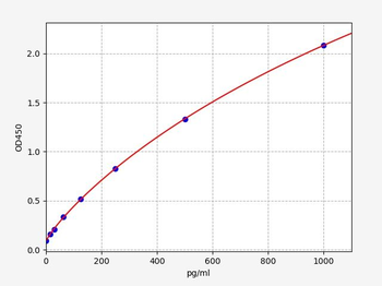 Human GSN (Gelsolin) ELISA Kit