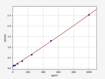 Human IL17C (Interleukin-17C) ELISA Kit
