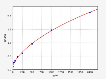 Human SEMA3C (Semaphorin-3C) ELISA Kit