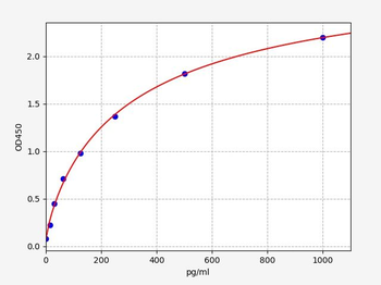 Human PSMA4 (Proteasome subunit alpha type-4) ELISA Kit
