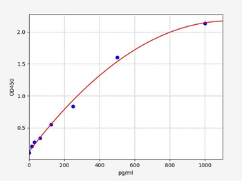 Human PMEPA1 (Protein TMEPAI) ELISA Kit