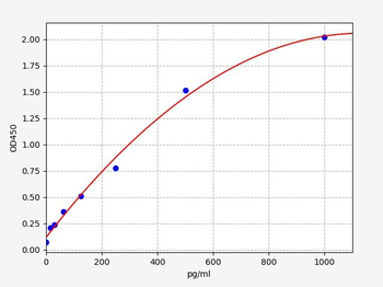 Human NUAK2 (NUAK family SNF1-like kinase 2) ELISA Kit