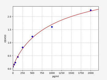Guinea pig CXCL1/GROα (Growth Regulated Oncogene Alpha) ELISA Kit