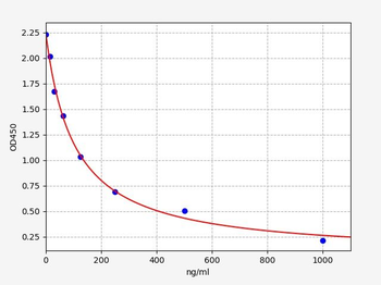Bovine IgM(Immunoglobulin M) ELISA Kit