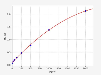 Rat COQ9 (Ubiquinone biosynthesis protein COQ9, mitochondrial) ELISA Kit