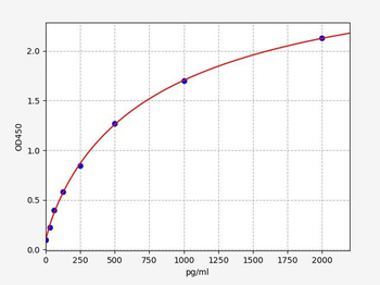 Monkey PECAM-1 (Platelet/Endothelial Cell Adhesion Molecule 1) ELISA Kit