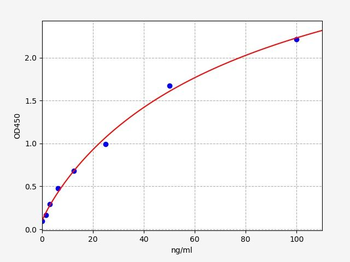 Mouse C3d (Complement Fragment 3d) ELISA Kit