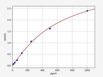 Rat FDX1 (Adrenodoxin) ELISA Kit