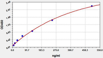 Rat Ttr (Transthyretin) ELISA Kit