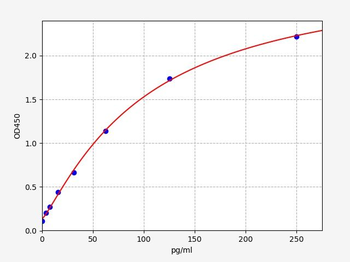Monkey IL-15 (Interleukin 15) ELISA Kit