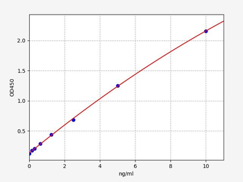 Rat Ppargc1a (Peroxisome prolifeRator-activated receptor gamma coactivator 1-alpha) Quick ELISA Kit