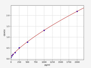 Rat Gpx1 (Glutathione peroxidase 1) Quick ELISA Kit