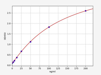 Rat Fabp4 (Fatty acid-binding protein, adipocyte) Quick ELISA Kit