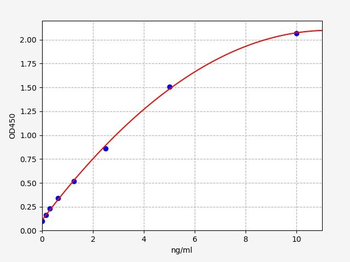 Human MYD88 (Myeloid differentiation primary response protein MyD88) Quick ELISA Kit