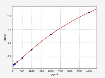 Human CXCL11 (C-X-C motif chemokine 11) Quick ELISA Kit