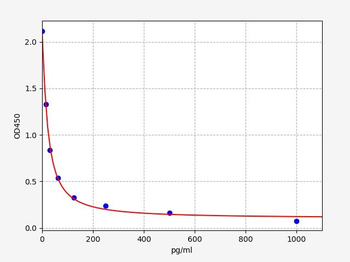 SP(Substance P) ELISA Kit