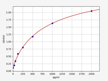 Rat HTR2A (5-hydroxytryptamine receptor 2A) ELISA Kit