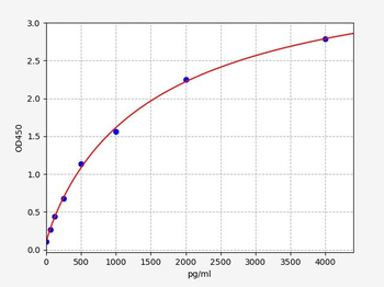 Rat F8 (Coagulation Factor VIII) ELISA Kit