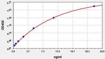 Porcine GFAP (Glial fibrillary acidic protein) ELISA Kit
