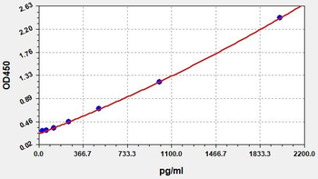 Rabbit CTX-II (Cross Linked C-telopeptide of Type II Collagen) ELISA Kit