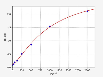 Rabbit PDGF-AA (Platelet Derived Growth Factor-AA) ELISA Kit