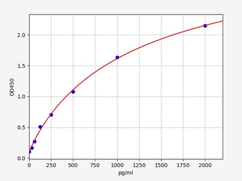 Rat CitH3 (Histone H3 Citrullination) ELISA Kit