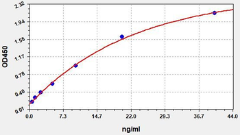 Rat GLUT4 (Glucose Transporter 4) ELISA Kit